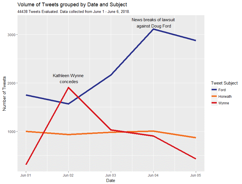 Volume of Tweets grouped by Date and Subject